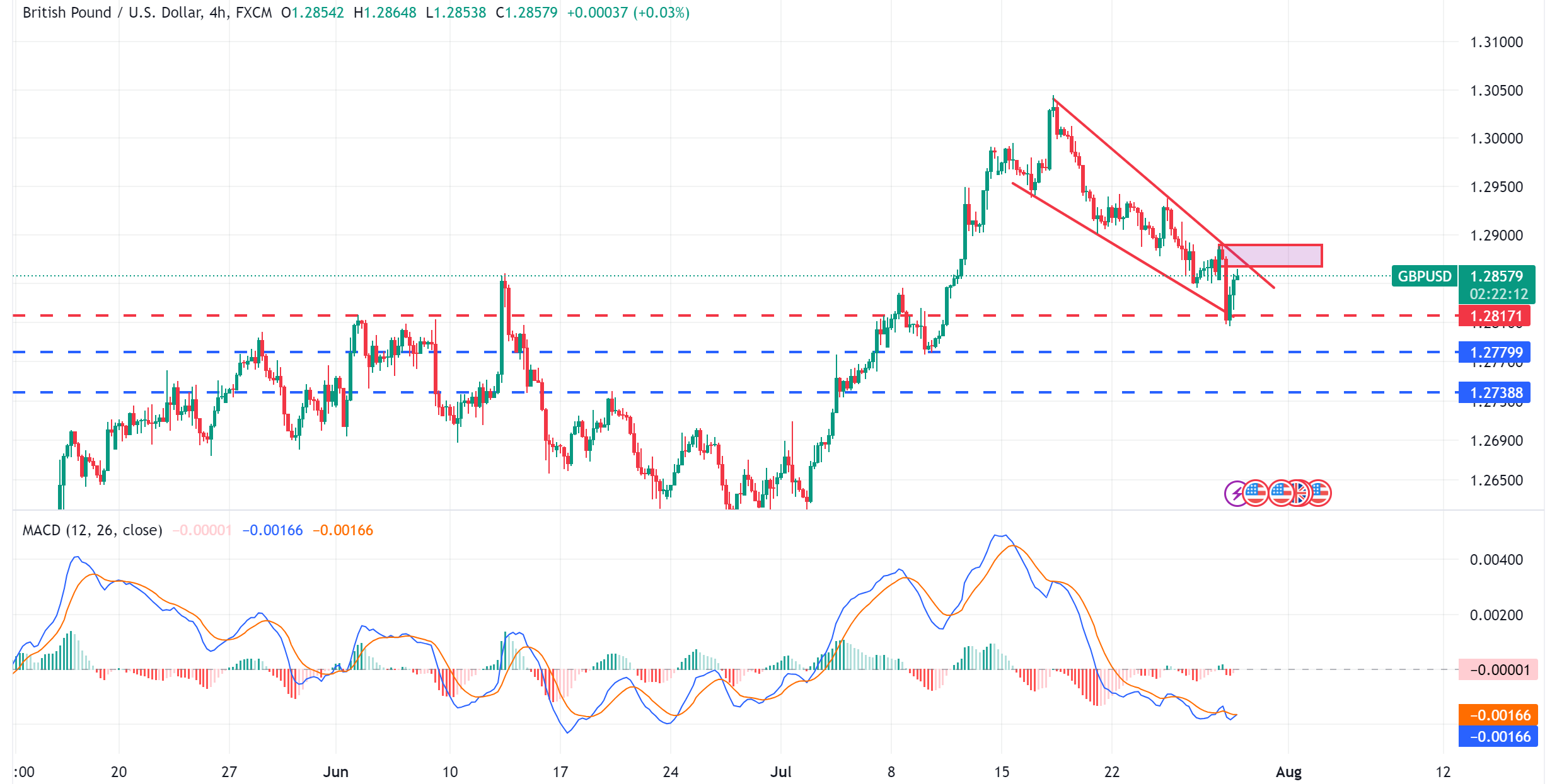 متابعة تحليل الاسترليني مقابل الدولار الامريكي GBPUSD